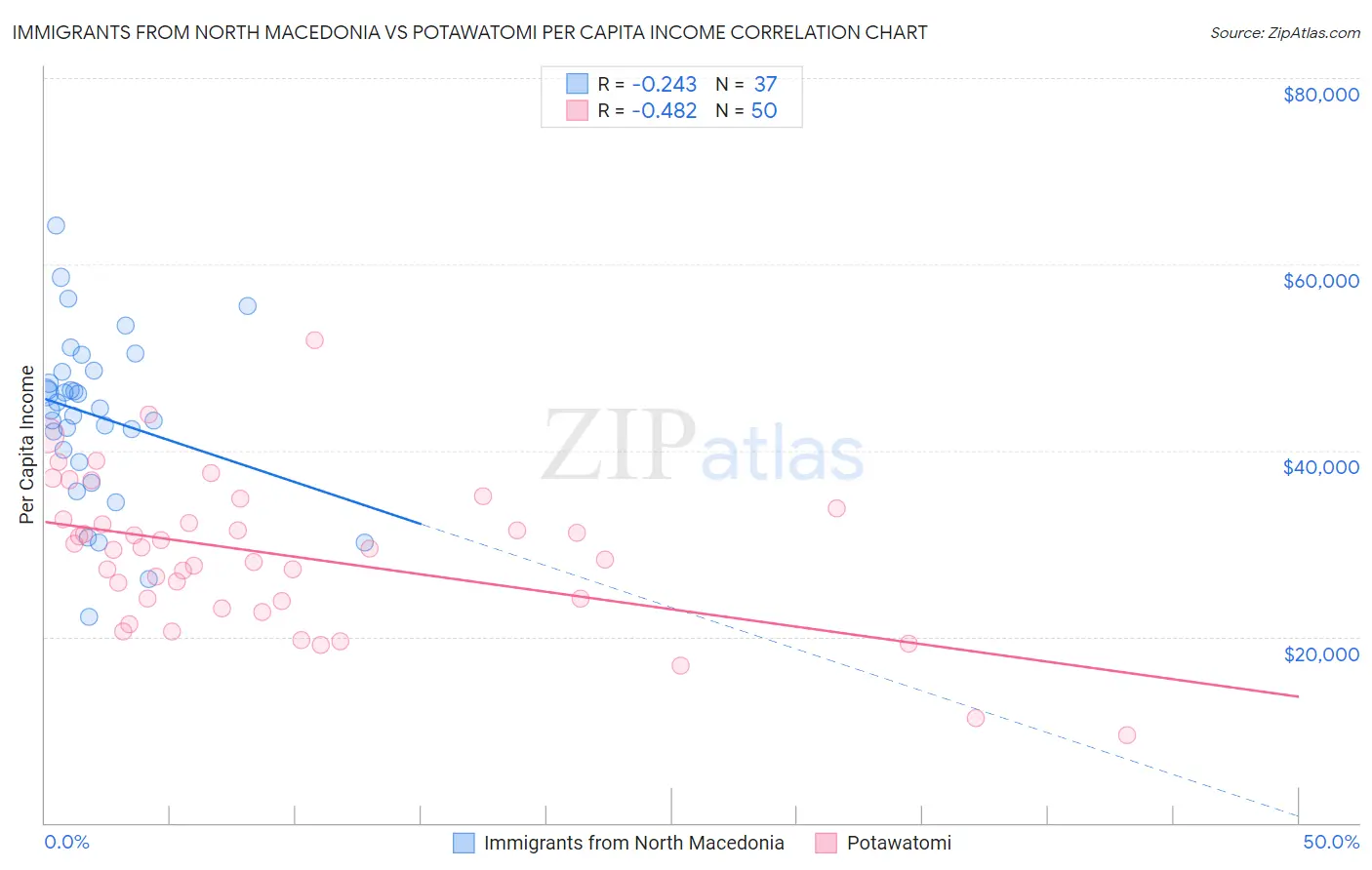 Immigrants from North Macedonia vs Potawatomi Per Capita Income