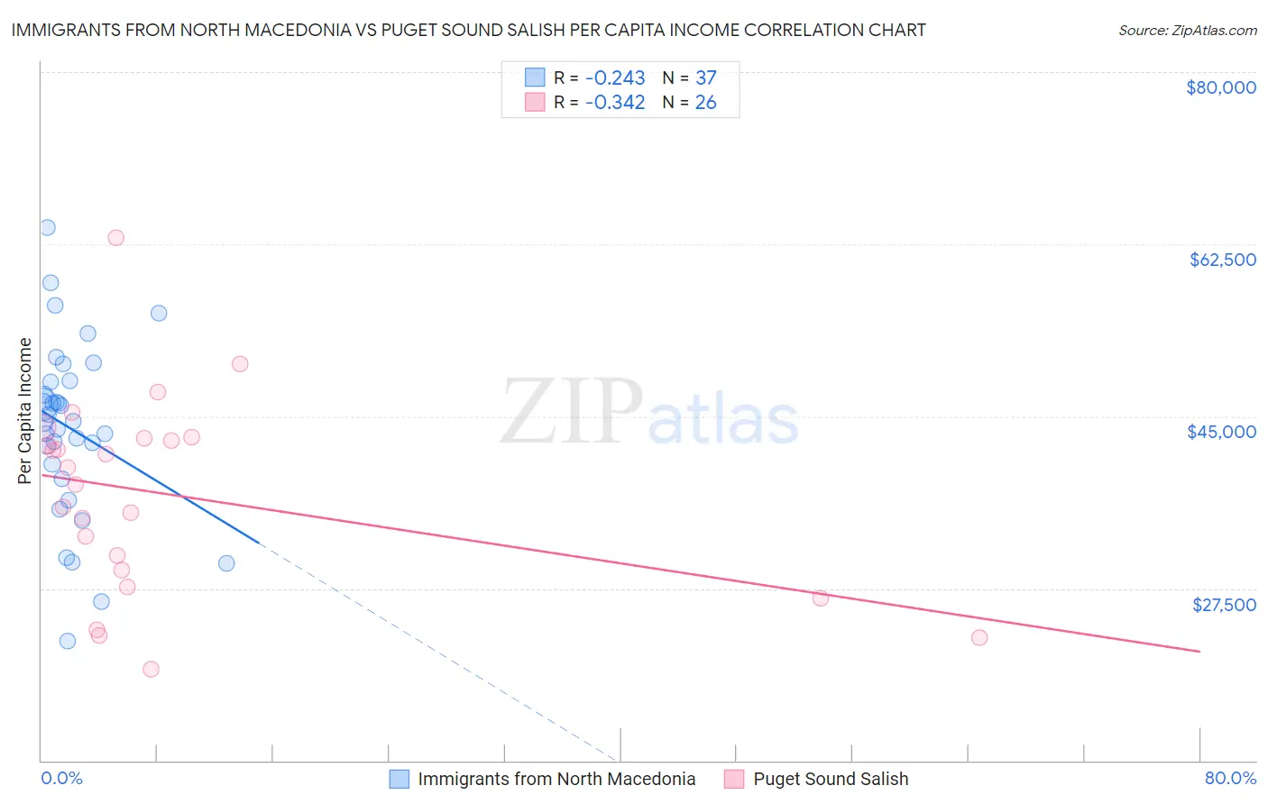 Immigrants from North Macedonia vs Puget Sound Salish Per Capita Income