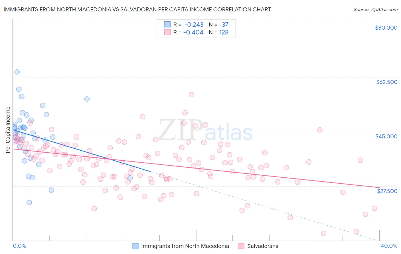 Immigrants from North Macedonia vs Salvadoran Per Capita Income