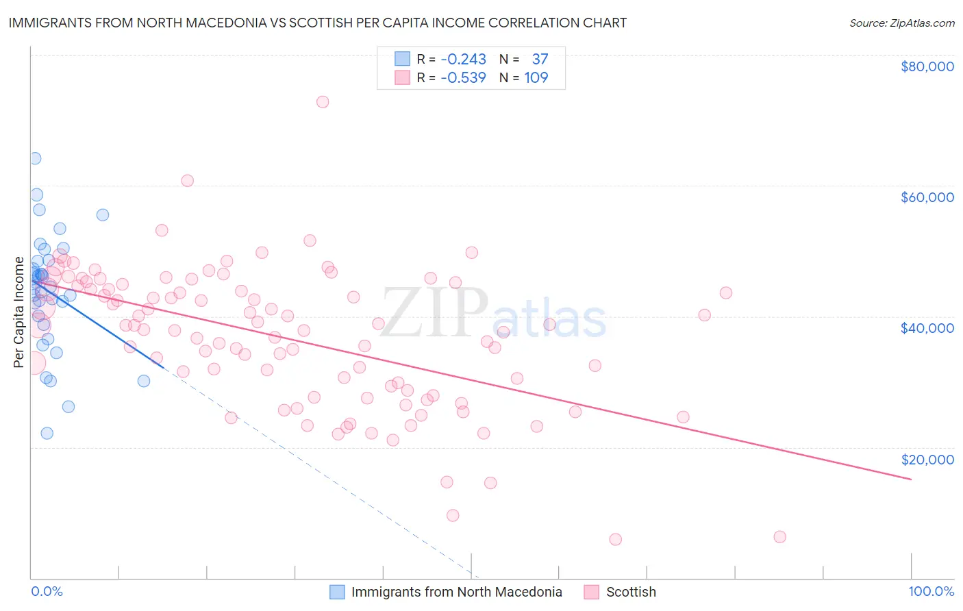 Immigrants from North Macedonia vs Scottish Per Capita Income