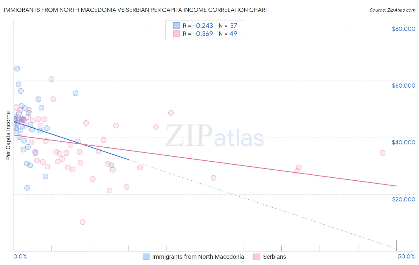 Immigrants from North Macedonia vs Serbian Per Capita Income