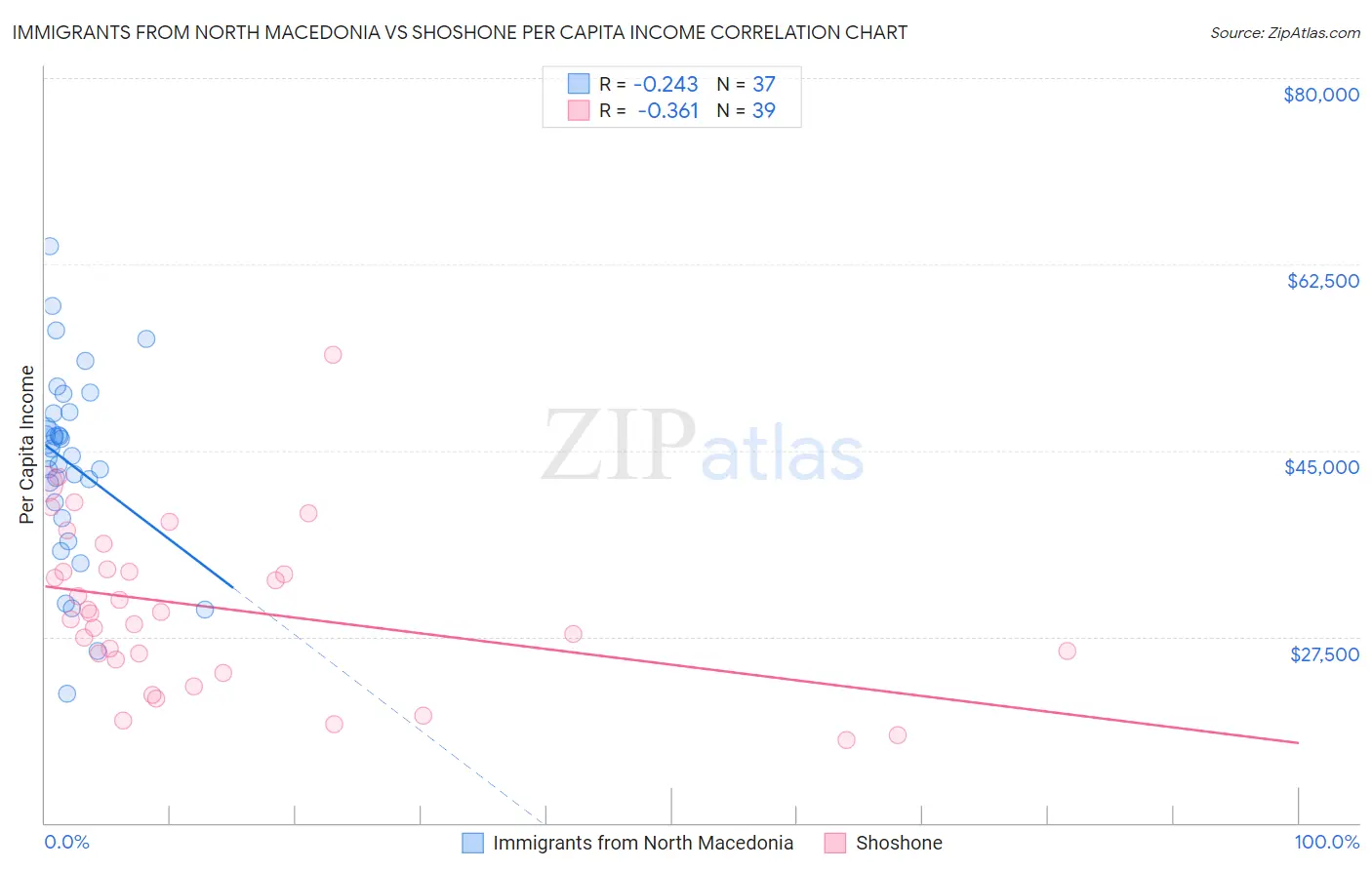 Immigrants from North Macedonia vs Shoshone Per Capita Income