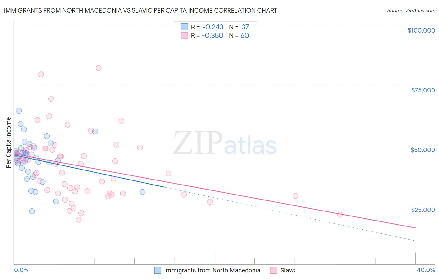 Immigrants from North Macedonia vs Slavic Per Capita Income
