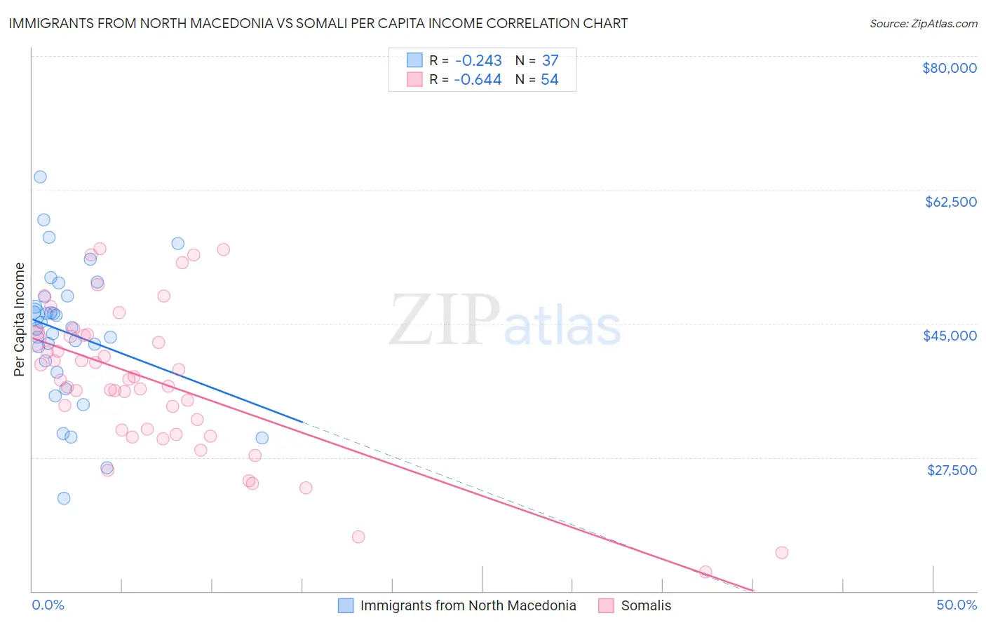 Immigrants from North Macedonia vs Somali Per Capita Income