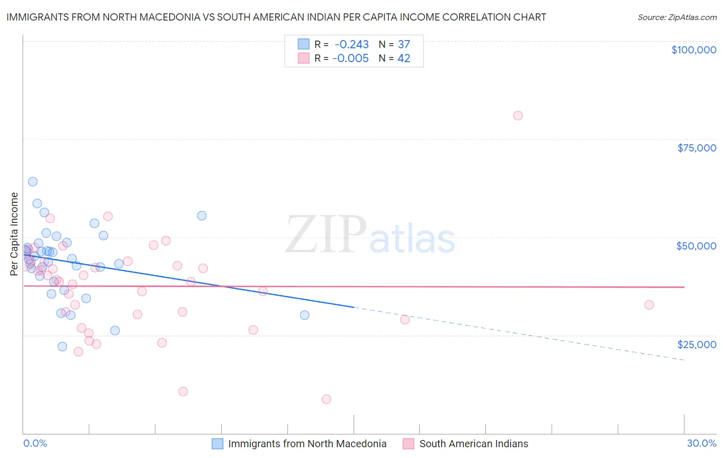 Immigrants from North Macedonia vs South American Indian Per Capita Income