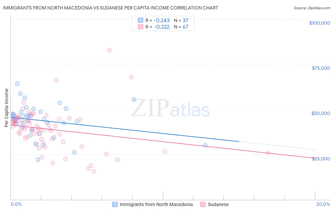 Immigrants from North Macedonia vs Sudanese Per Capita Income