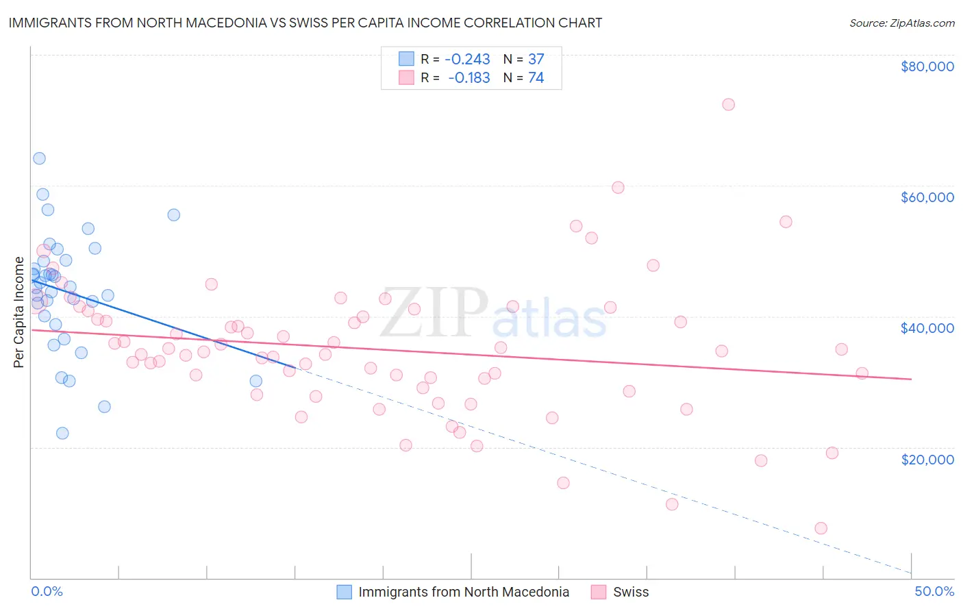 Immigrants from North Macedonia vs Swiss Per Capita Income