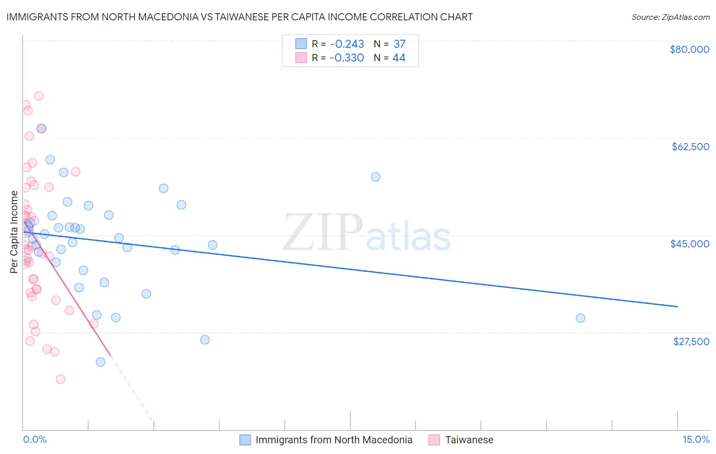 Immigrants from North Macedonia vs Taiwanese Per Capita Income