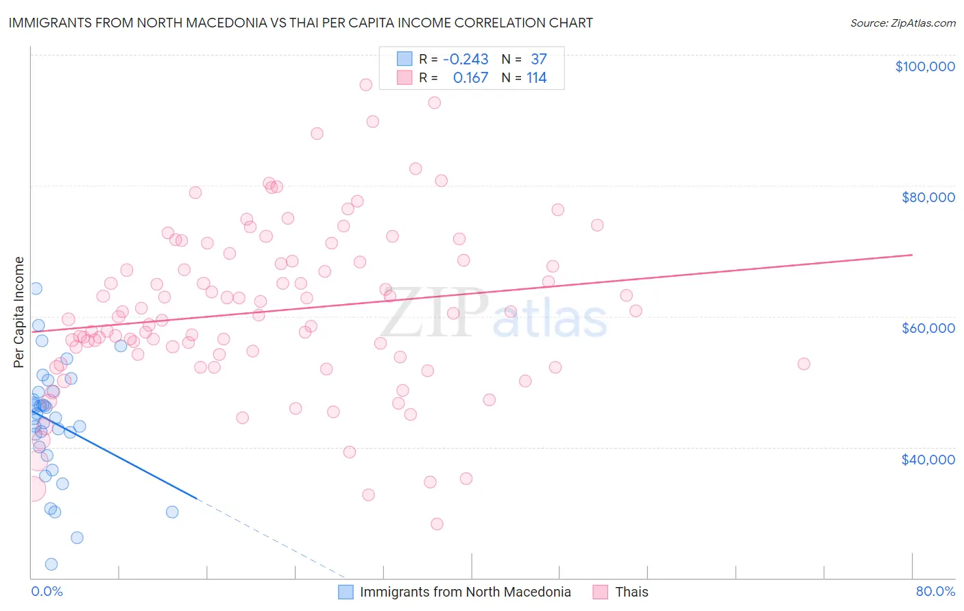 Immigrants from North Macedonia vs Thai Per Capita Income