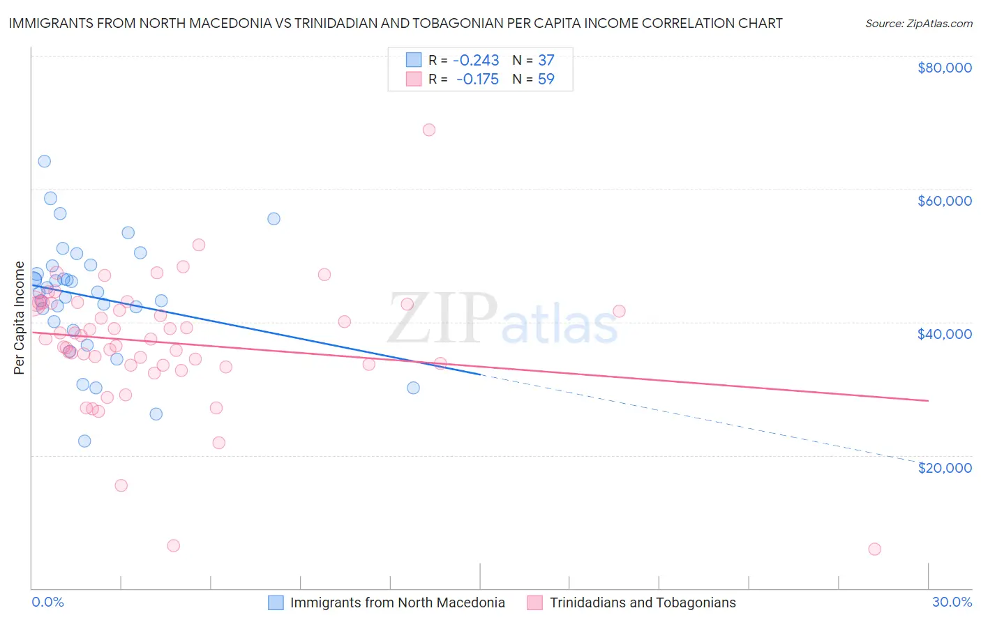 Immigrants from North Macedonia vs Trinidadian and Tobagonian Per Capita Income