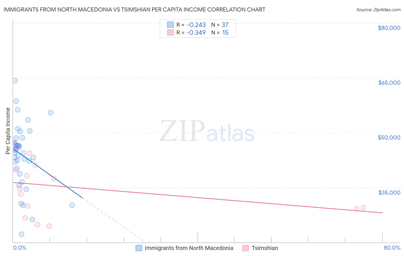 Immigrants from North Macedonia vs Tsimshian Per Capita Income