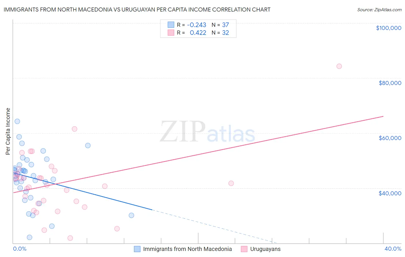 Immigrants from North Macedonia vs Uruguayan Per Capita Income
