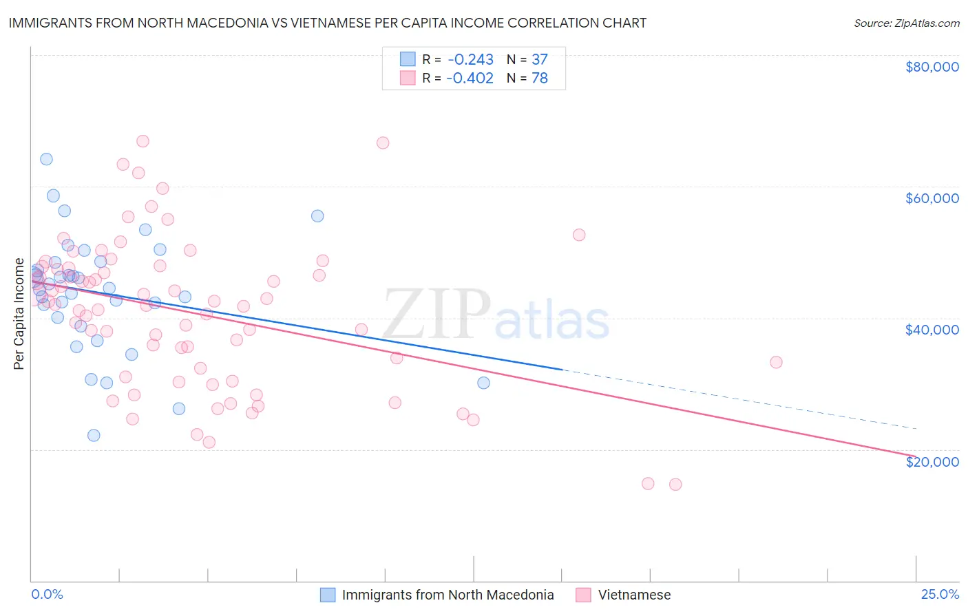 Immigrants from North Macedonia vs Vietnamese Per Capita Income