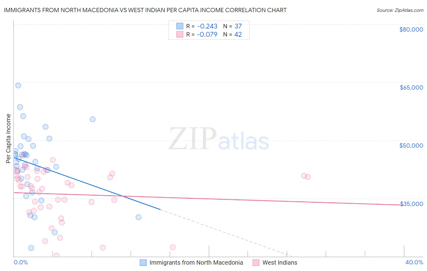 Immigrants from North Macedonia vs West Indian Per Capita Income