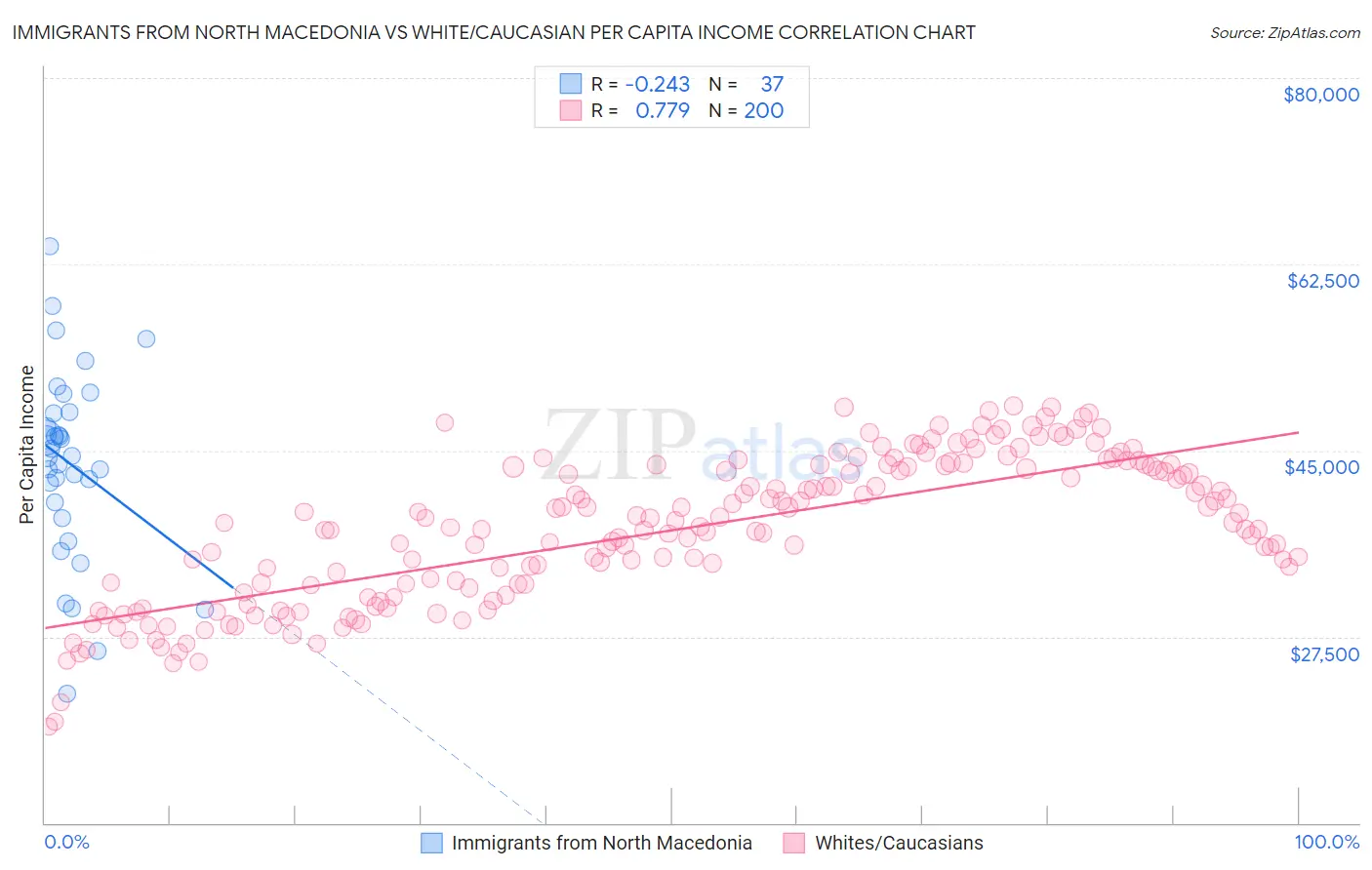 Immigrants from North Macedonia vs White/Caucasian Per Capita Income