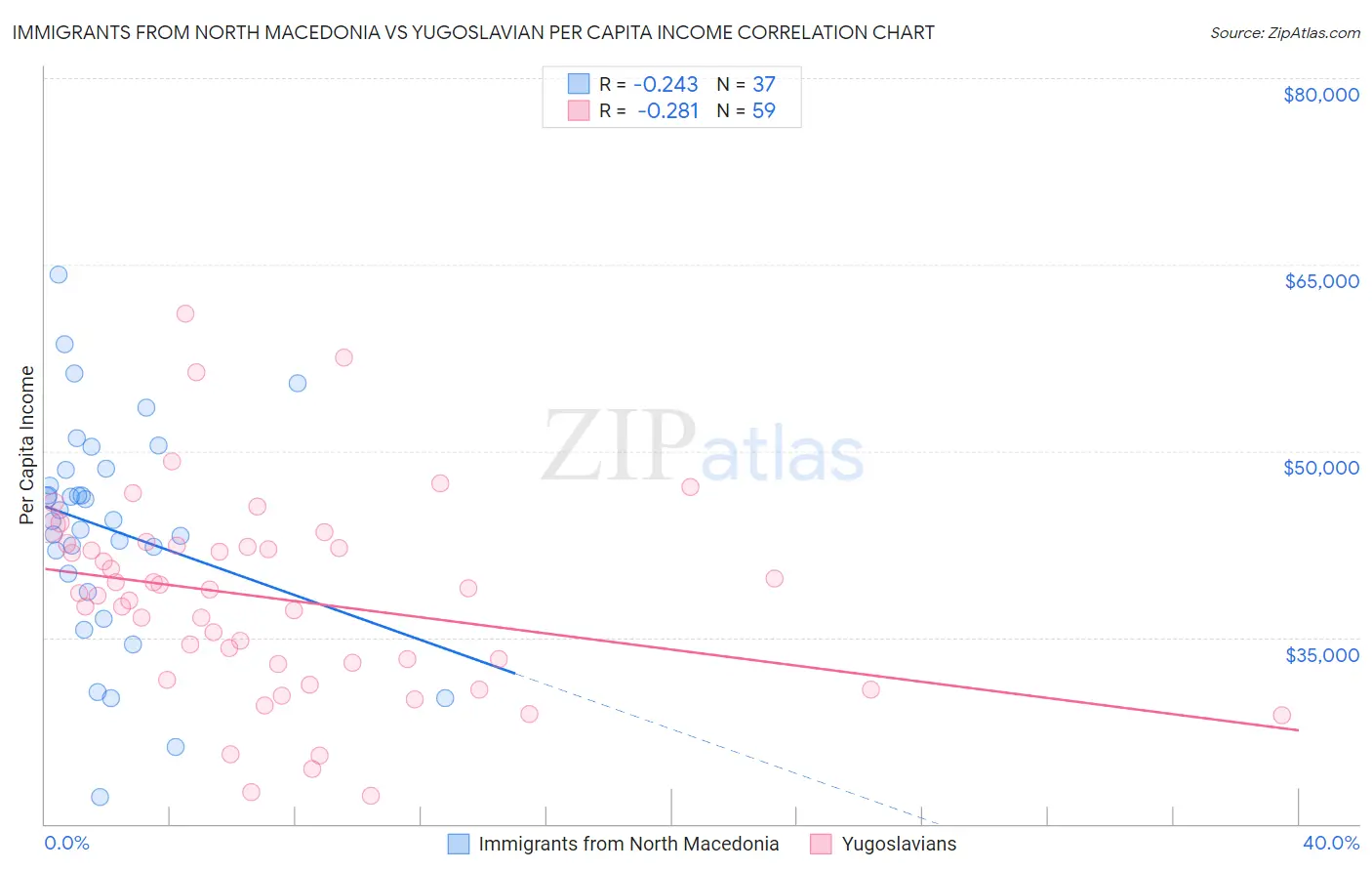 Immigrants from North Macedonia vs Yugoslavian Per Capita Income