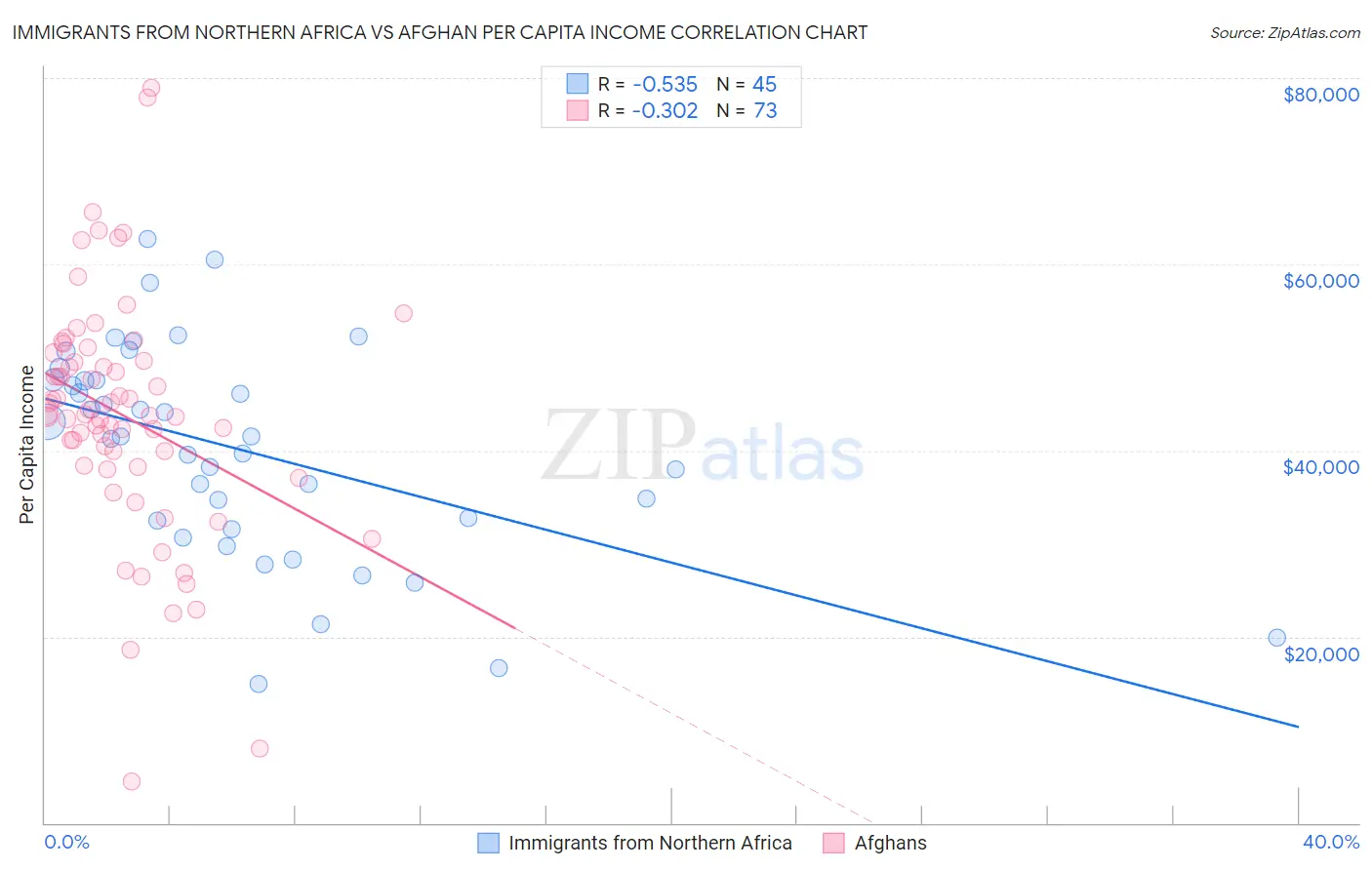 Immigrants from Northern Africa vs Afghan Per Capita Income