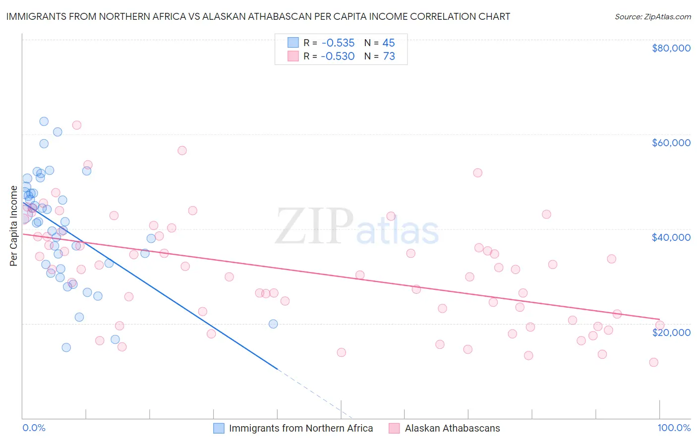 Immigrants from Northern Africa vs Alaskan Athabascan Per Capita Income