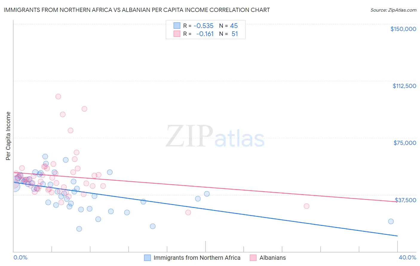 Immigrants from Northern Africa vs Albanian Per Capita Income