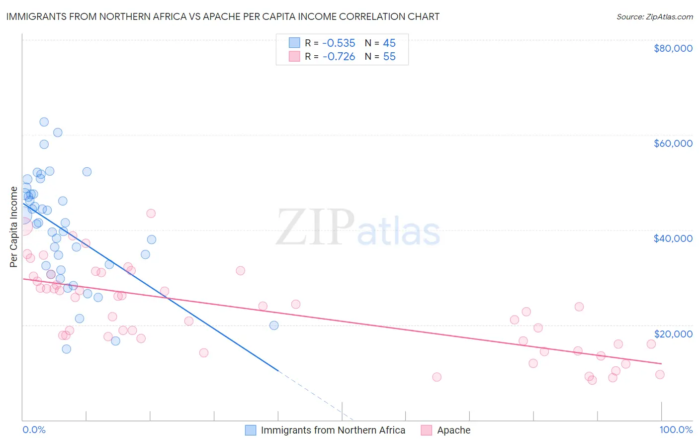 Immigrants from Northern Africa vs Apache Per Capita Income