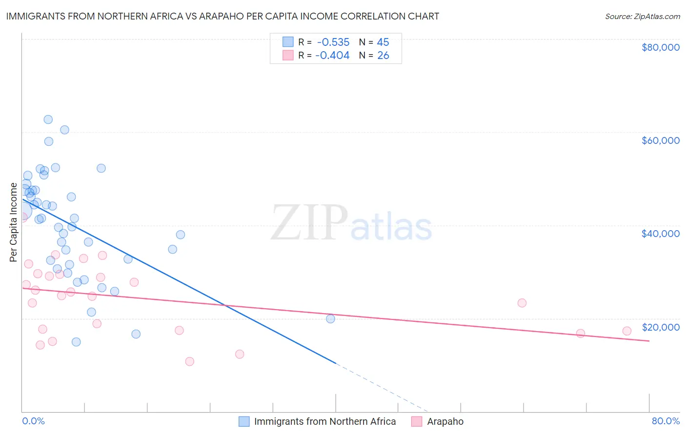 Immigrants from Northern Africa vs Arapaho Per Capita Income