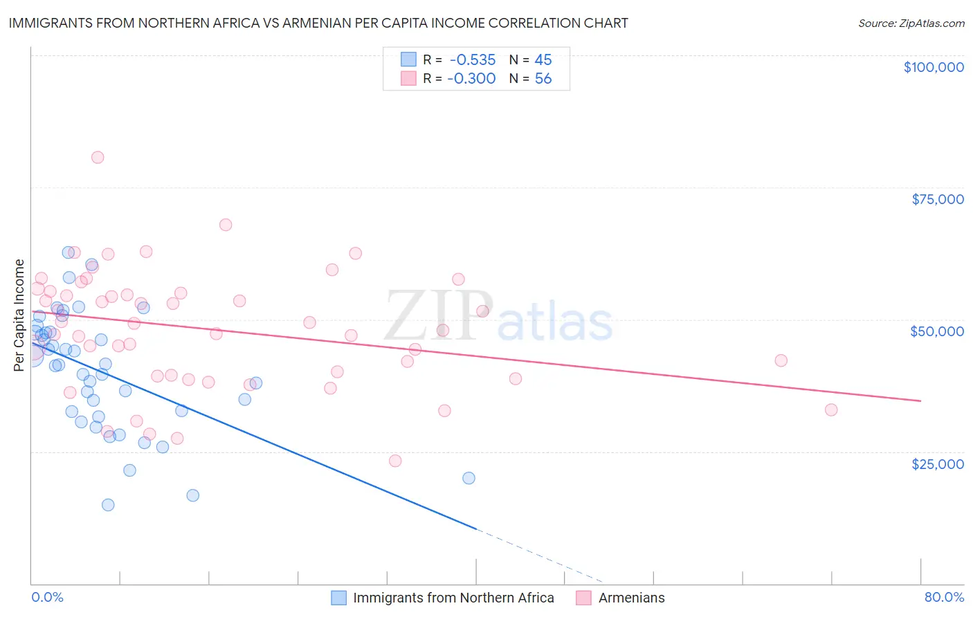 Immigrants from Northern Africa vs Armenian Per Capita Income