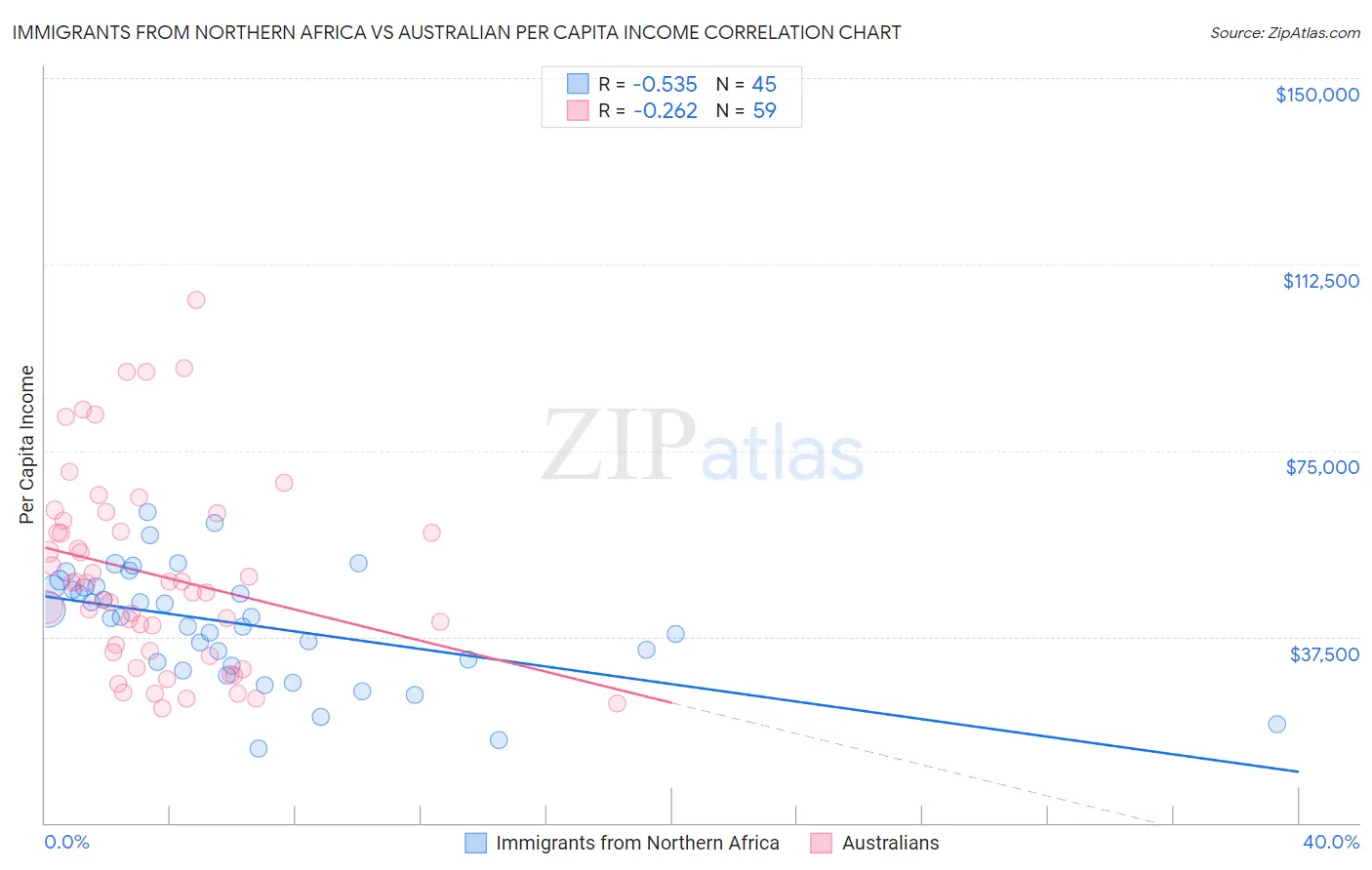 Immigrants from Northern Africa vs Australian Per Capita Income
