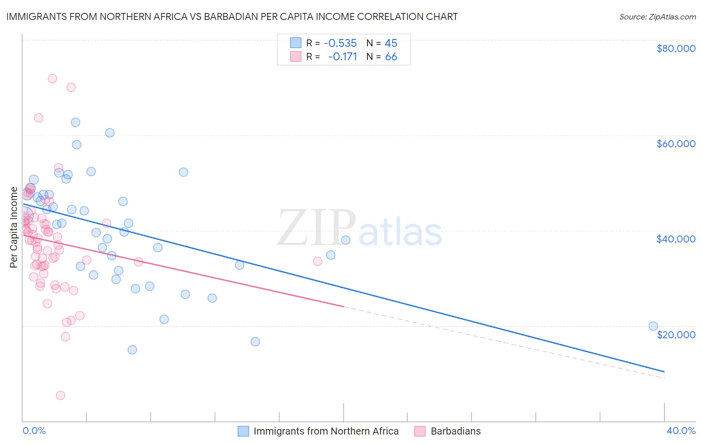 Immigrants from Northern Africa vs Barbadian Per Capita Income