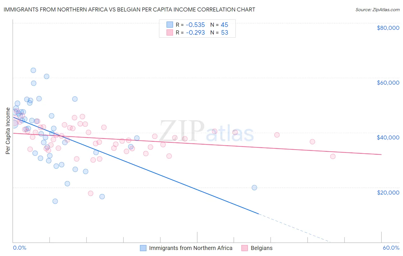 Immigrants from Northern Africa vs Belgian Per Capita Income