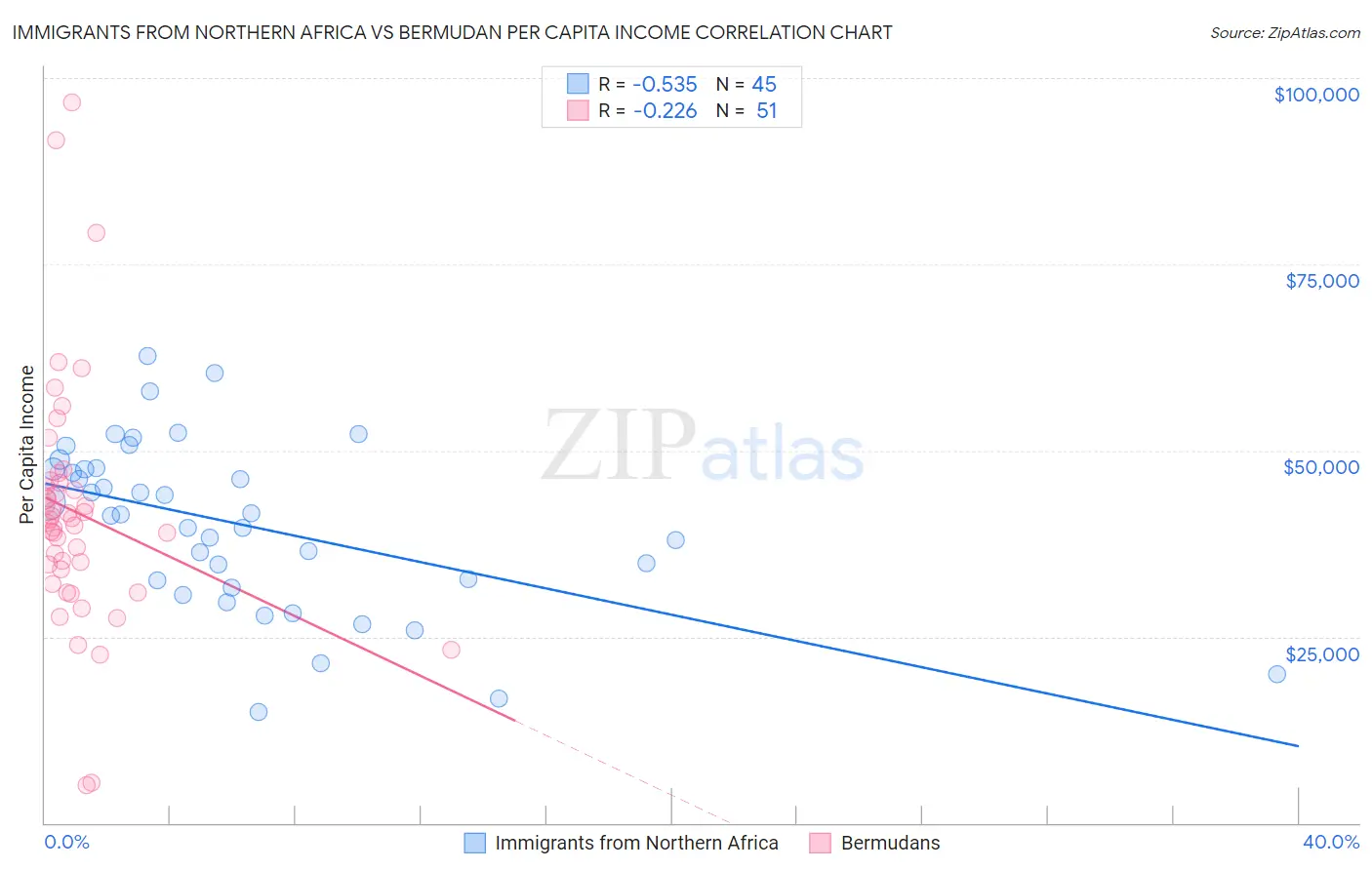 Immigrants from Northern Africa vs Bermudan Per Capita Income