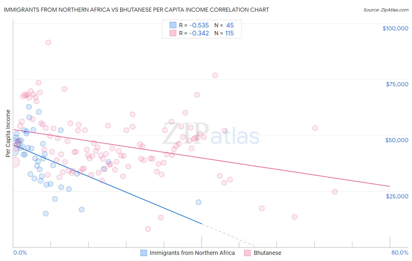 Immigrants from Northern Africa vs Bhutanese Per Capita Income