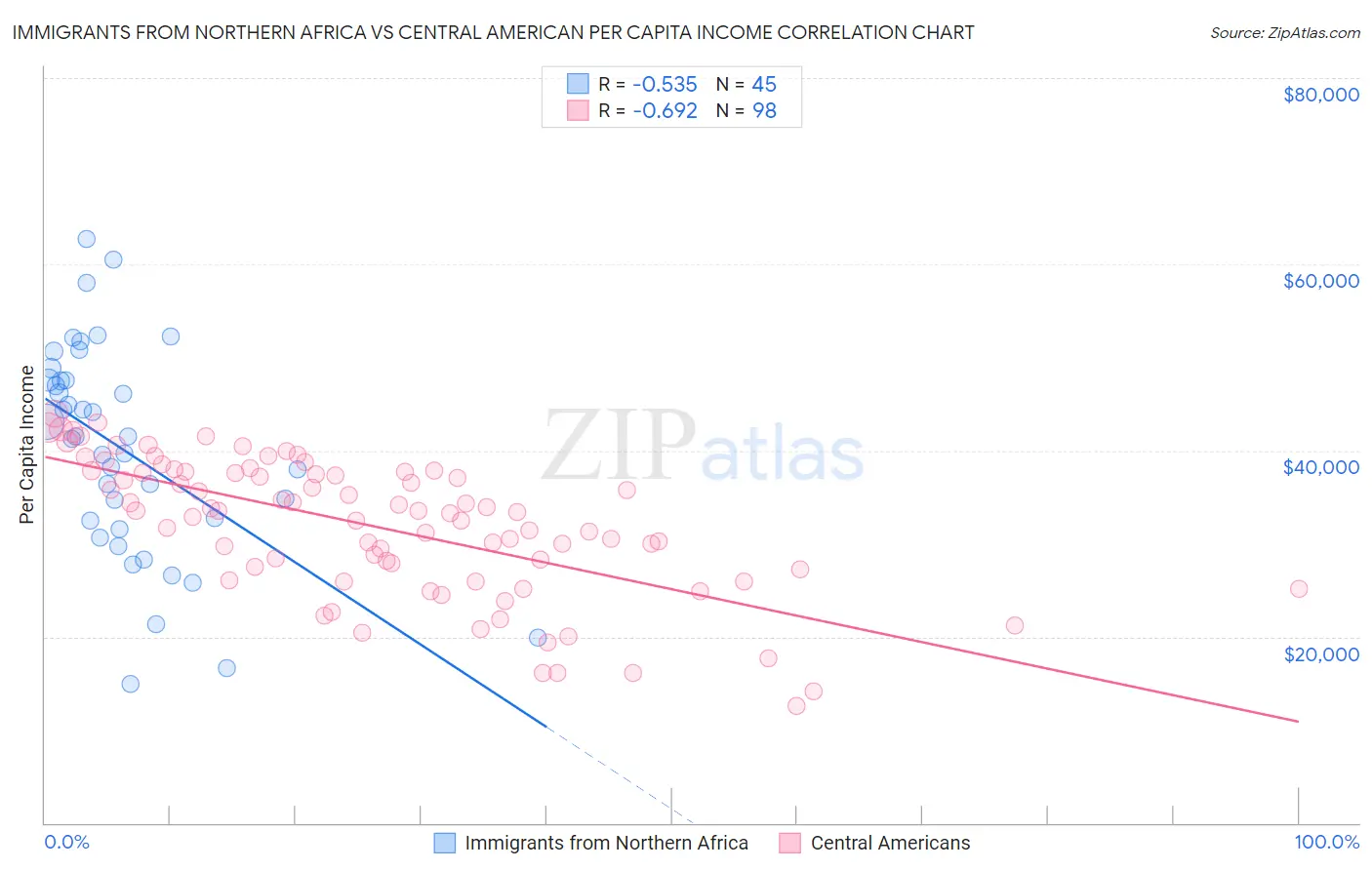 Immigrants from Northern Africa vs Central American Per Capita Income