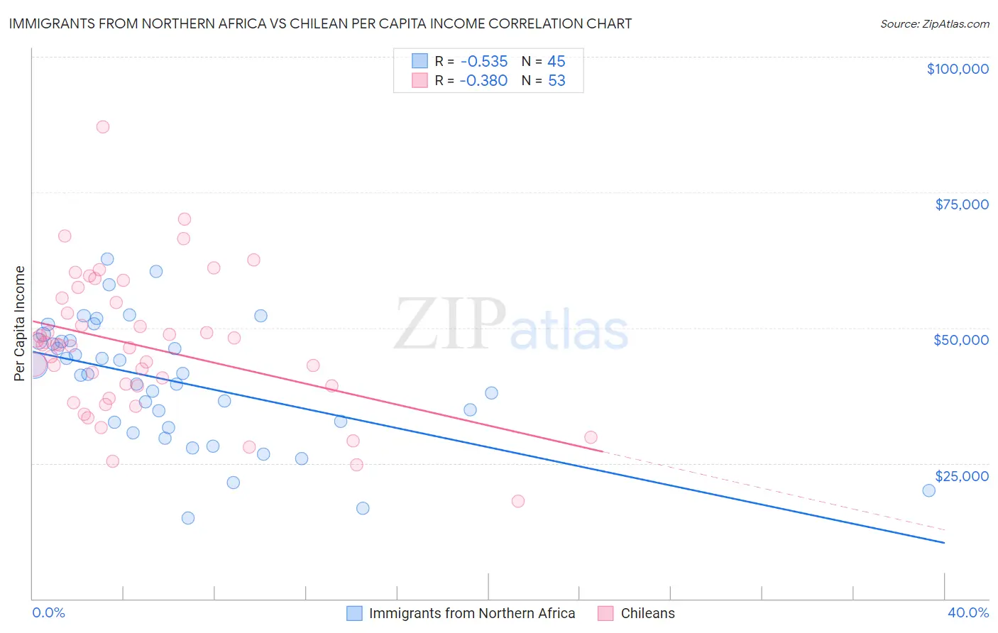 Immigrants from Northern Africa vs Chilean Per Capita Income