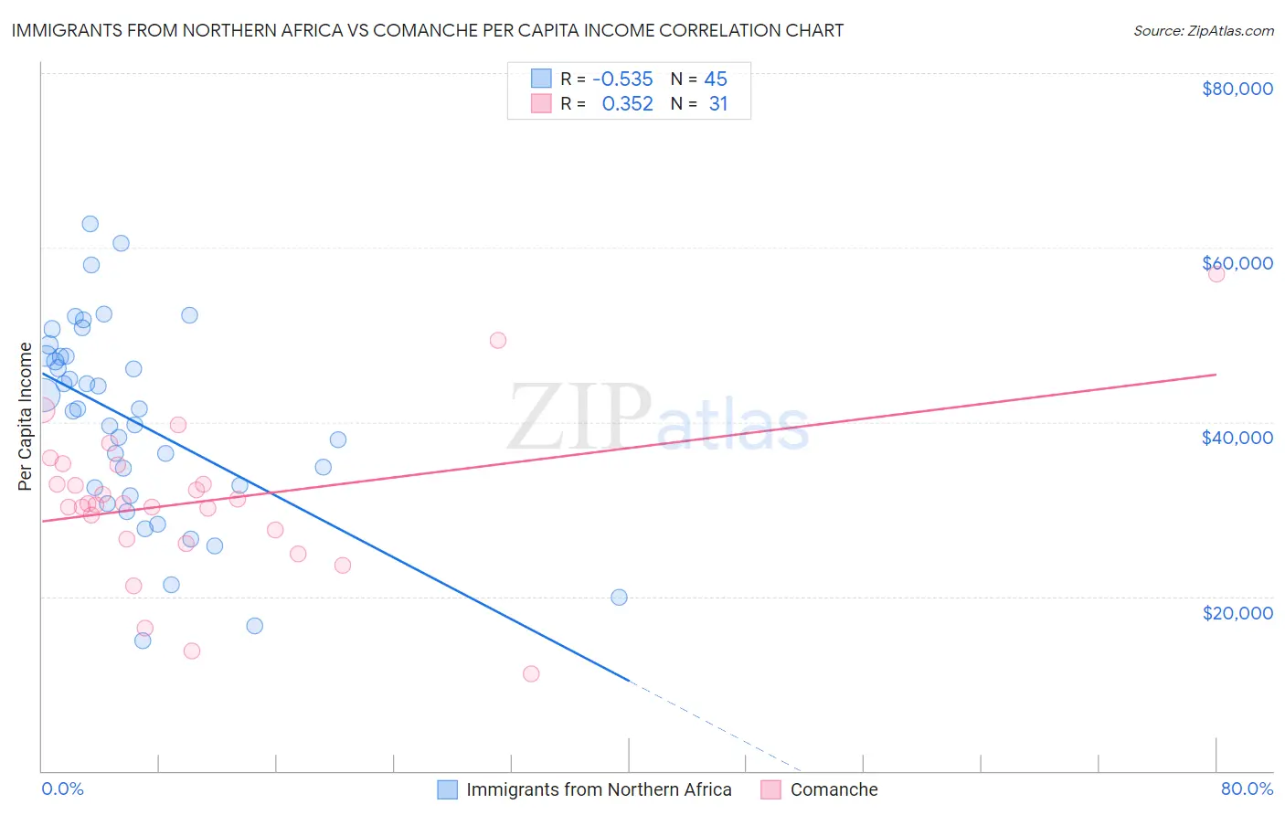 Immigrants from Northern Africa vs Comanche Per Capita Income