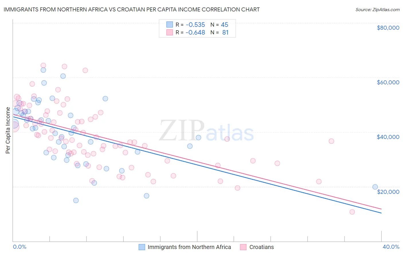 Immigrants from Northern Africa vs Croatian Per Capita Income
