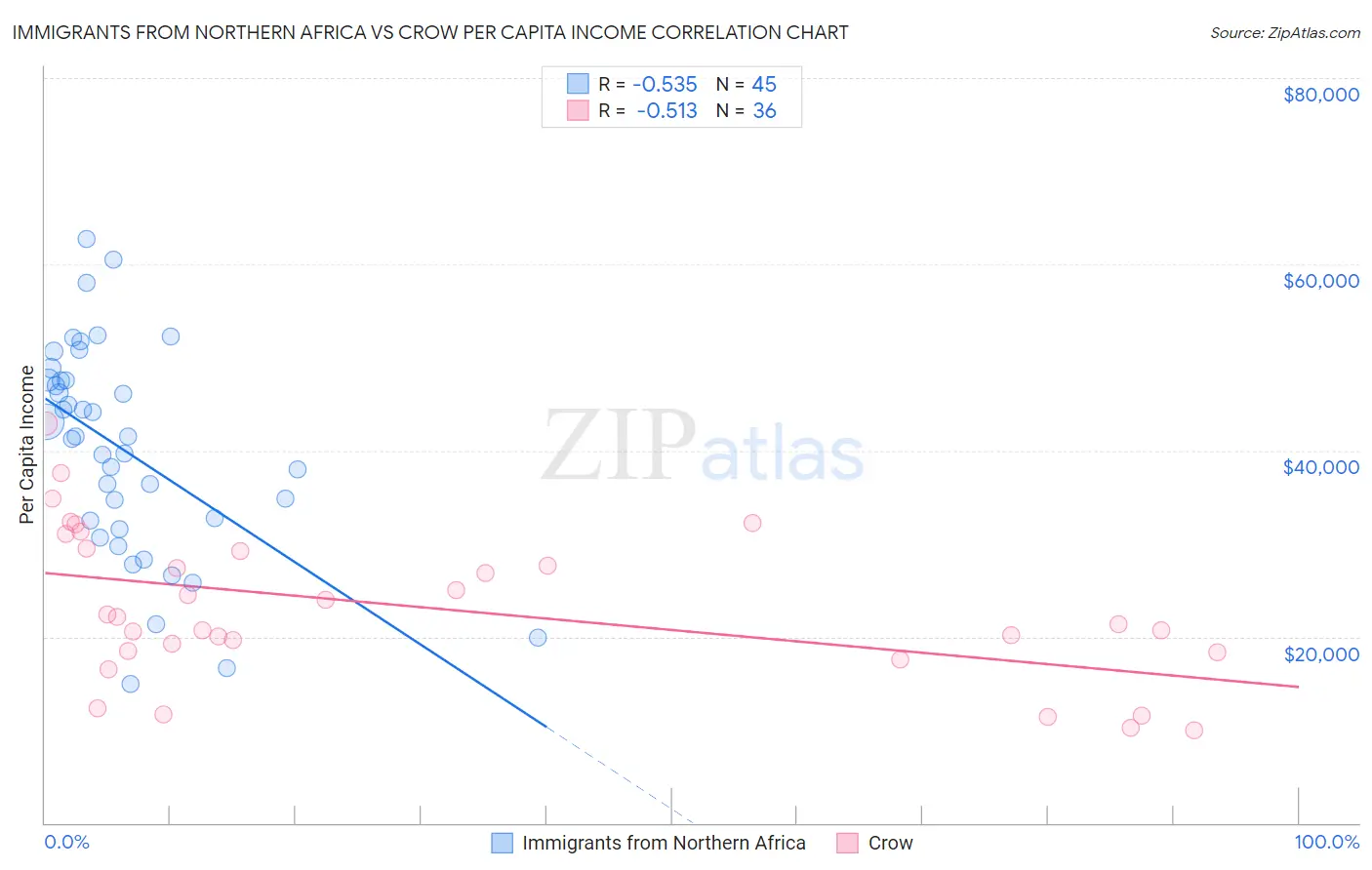 Immigrants from Northern Africa vs Crow Per Capita Income