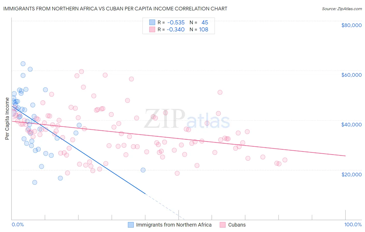 Immigrants from Northern Africa vs Cuban Per Capita Income