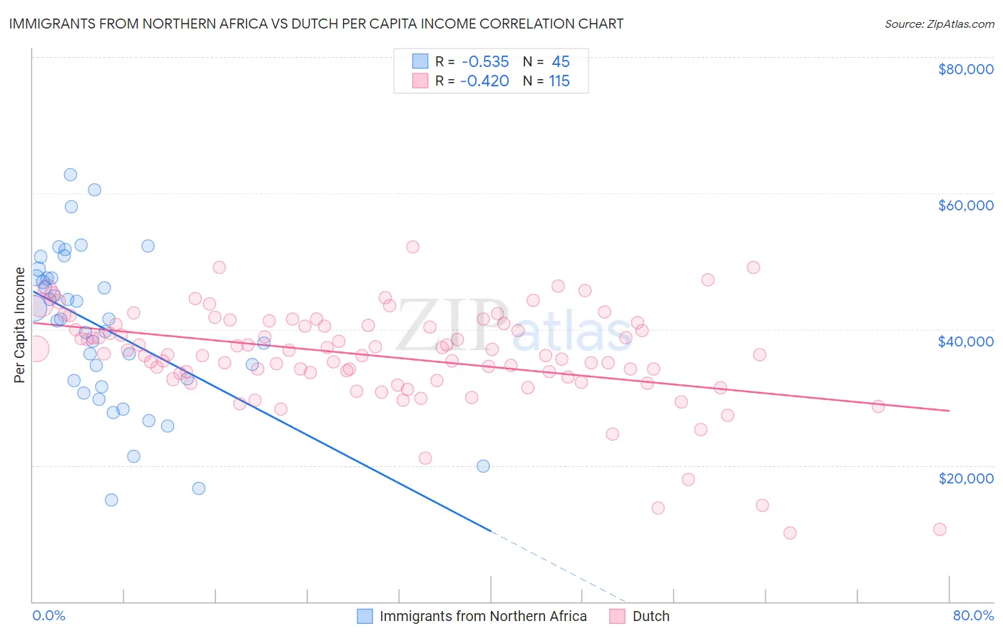 Immigrants from Northern Africa vs Dutch Per Capita Income