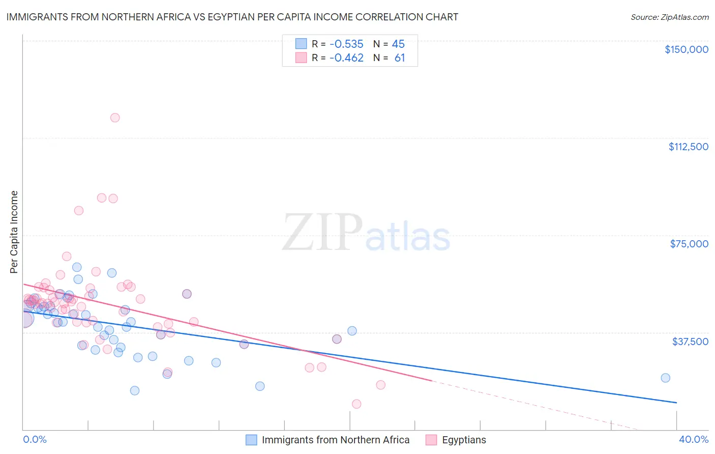 Immigrants from Northern Africa vs Egyptian Per Capita Income