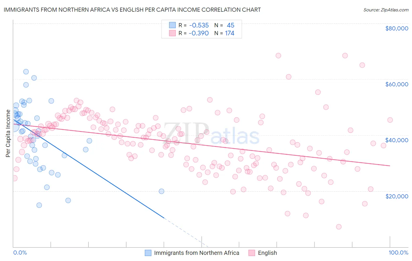 Immigrants from Northern Africa vs English Per Capita Income