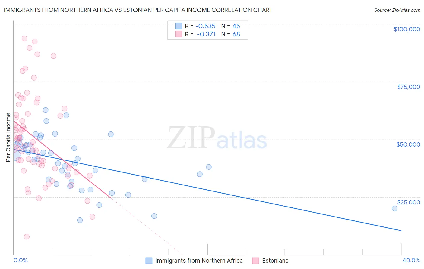 Immigrants from Northern Africa vs Estonian Per Capita Income