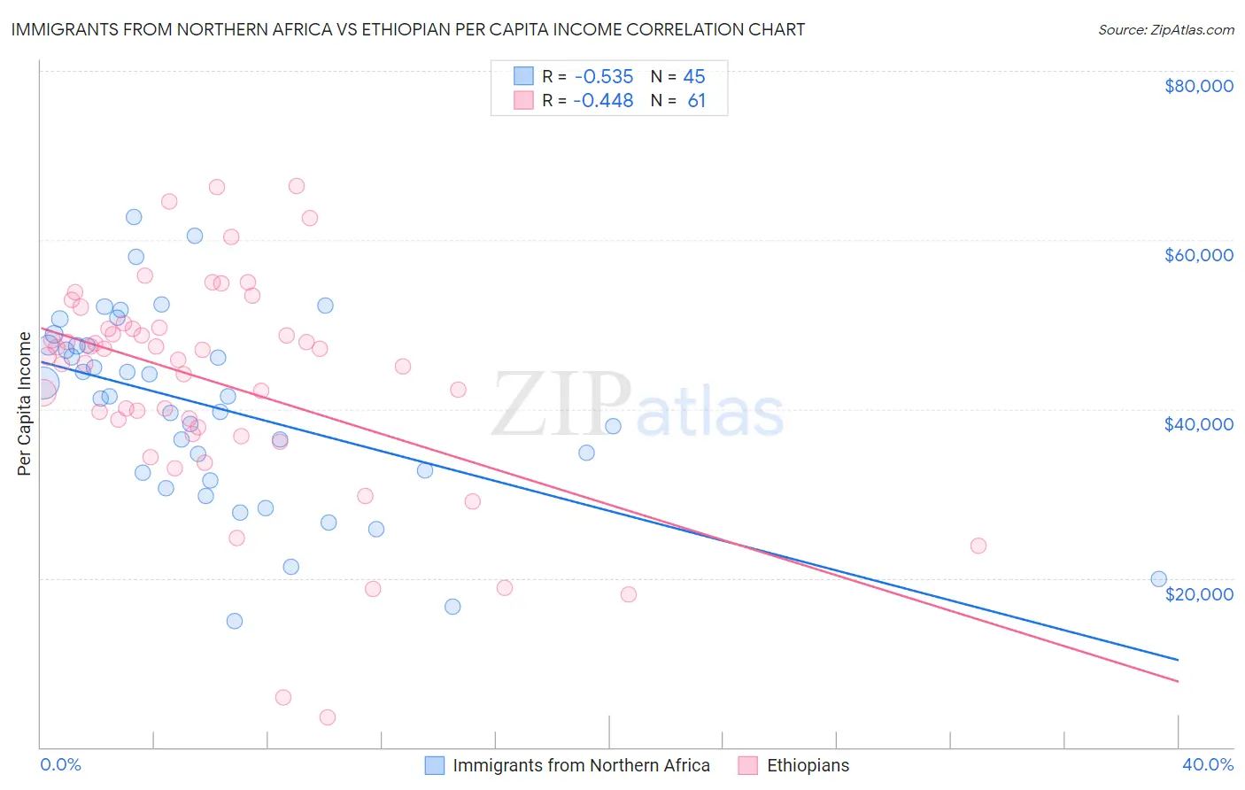 Immigrants from Northern Africa vs Ethiopian Per Capita Income