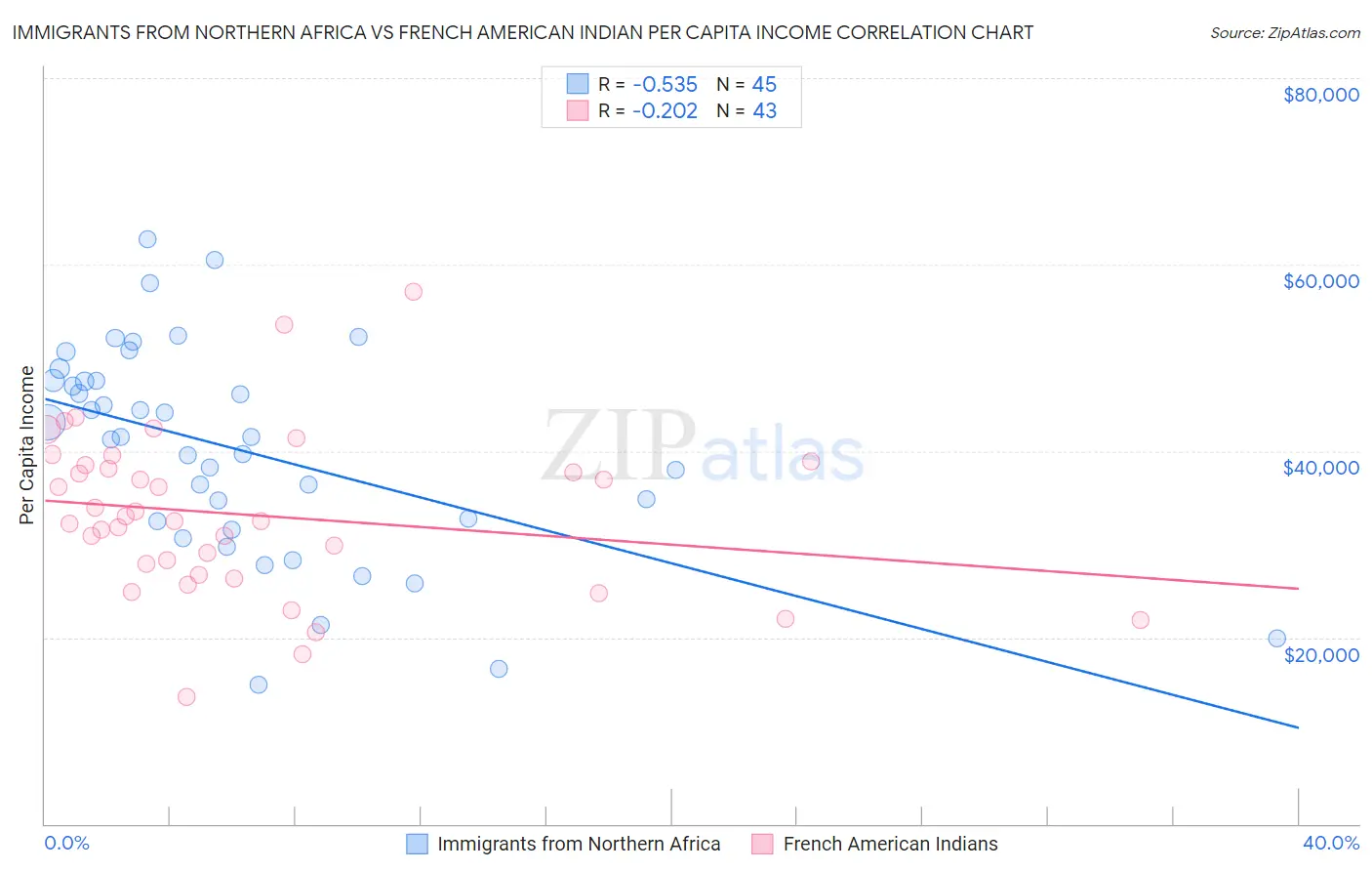 Immigrants from Northern Africa vs French American Indian Per Capita Income