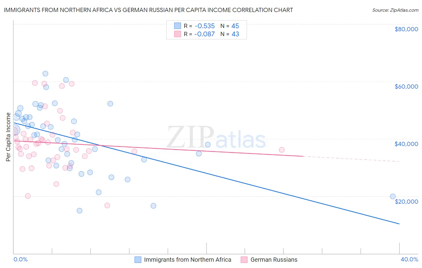 Immigrants from Northern Africa vs German Russian Per Capita Income
