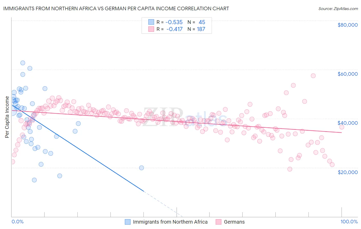 Immigrants from Northern Africa vs German Per Capita Income