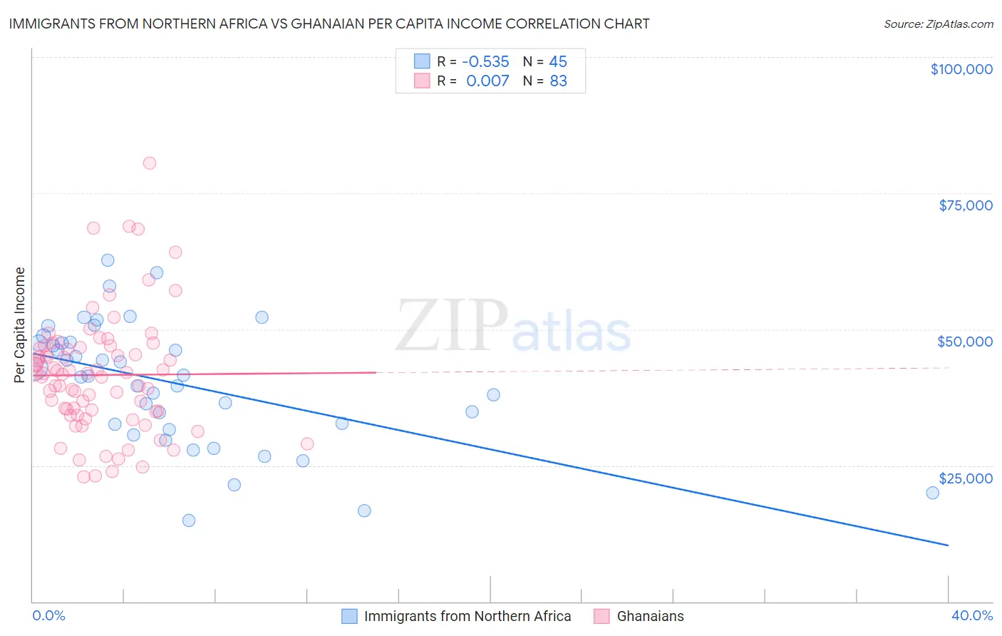 Immigrants from Northern Africa vs Ghanaian Per Capita Income