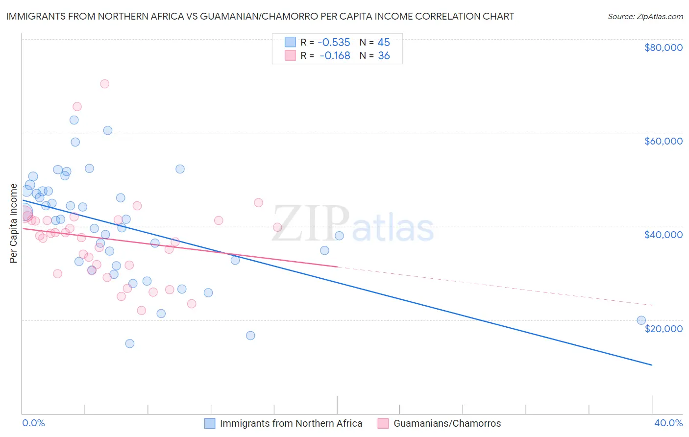 Immigrants from Northern Africa vs Guamanian/Chamorro Per Capita Income