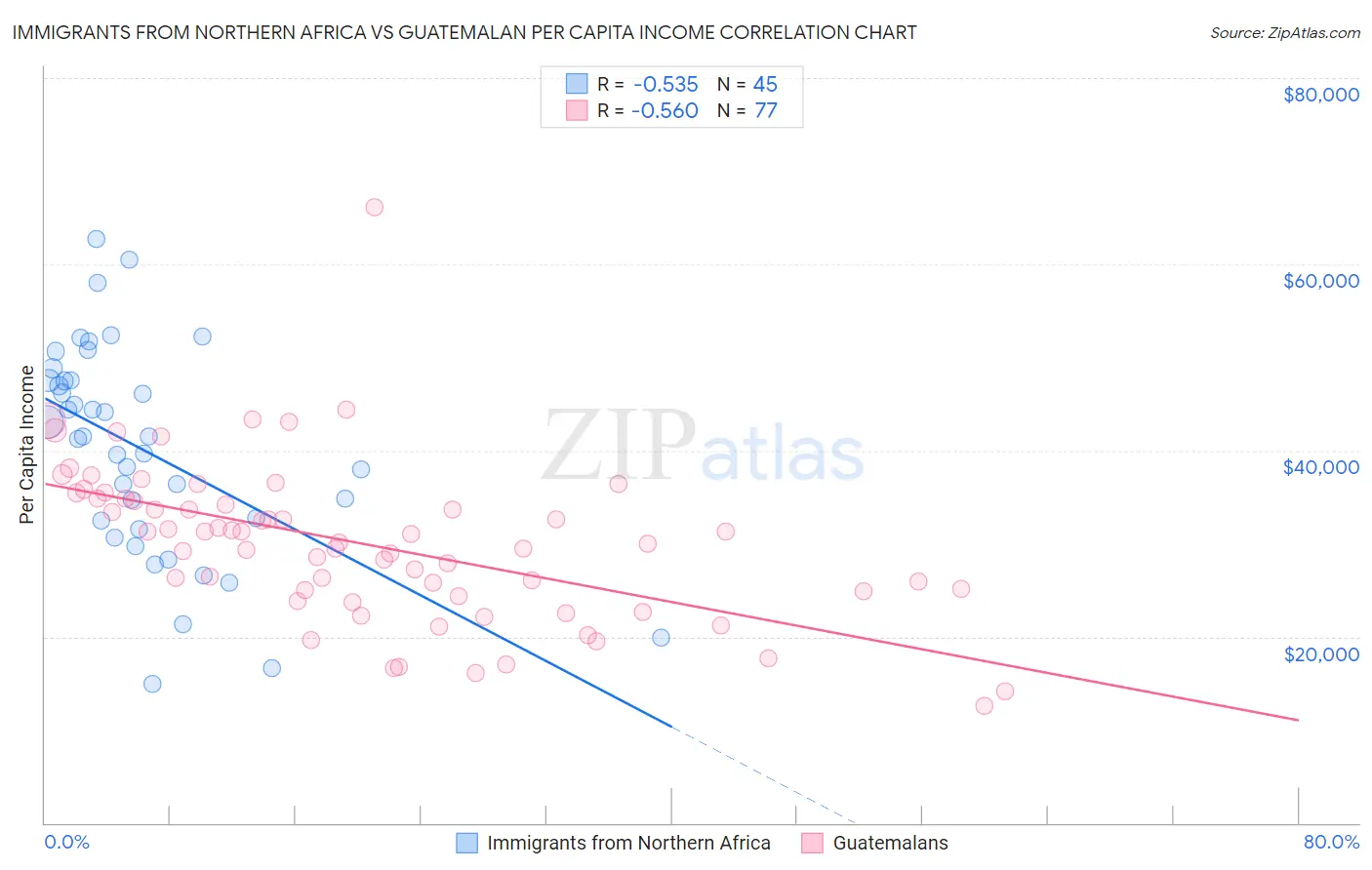 Immigrants from Northern Africa vs Guatemalan Per Capita Income