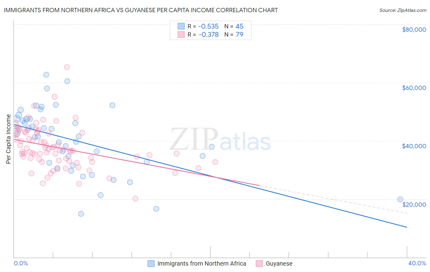 Immigrants from Northern Africa vs Guyanese Per Capita Income
