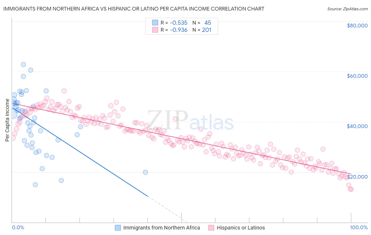 Immigrants from Northern Africa vs Hispanic or Latino Per Capita Income